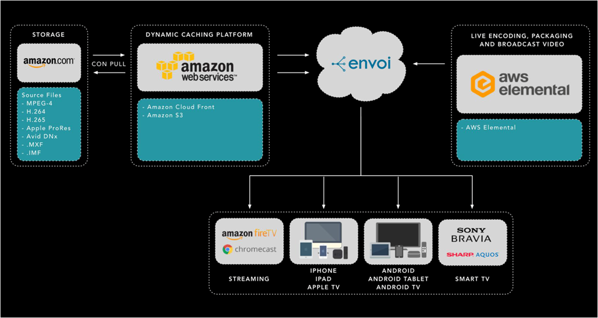 Cloud OTT Envoi Architecture
