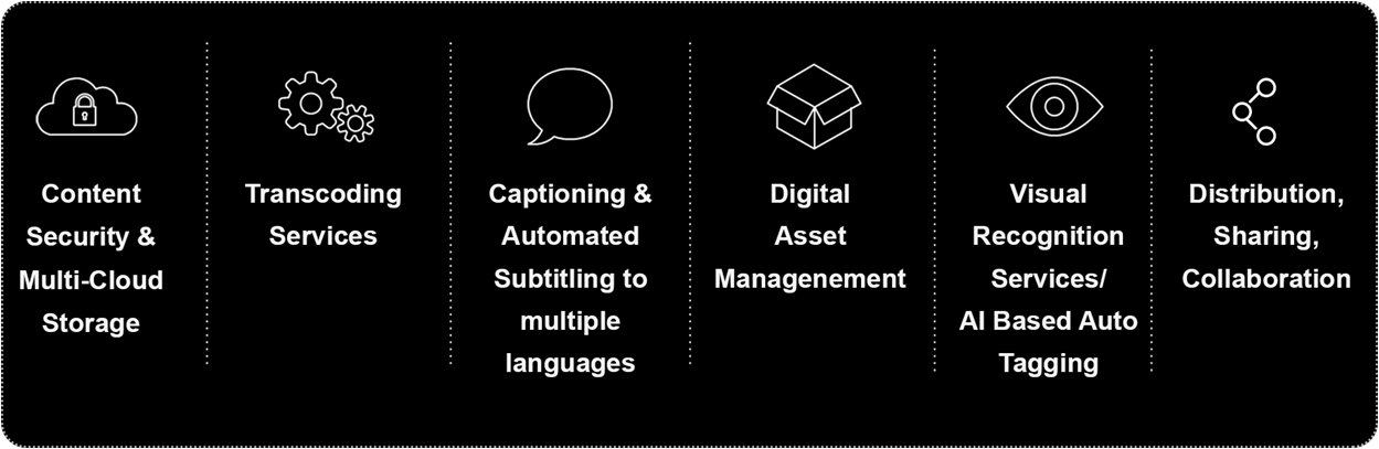 Processing, Securing, Distributing & Monetizing